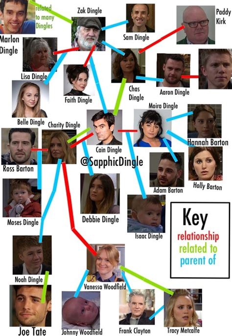 Emmerdale Dingle family tree: How are the Dingles .